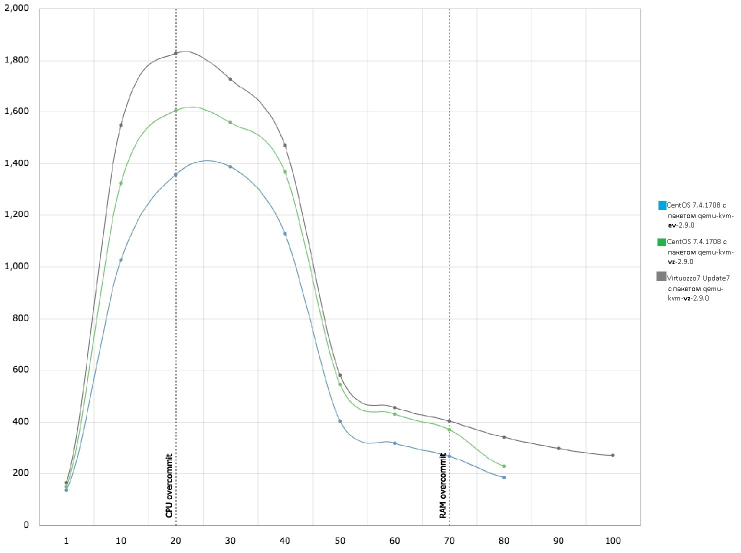 LAMP VM test