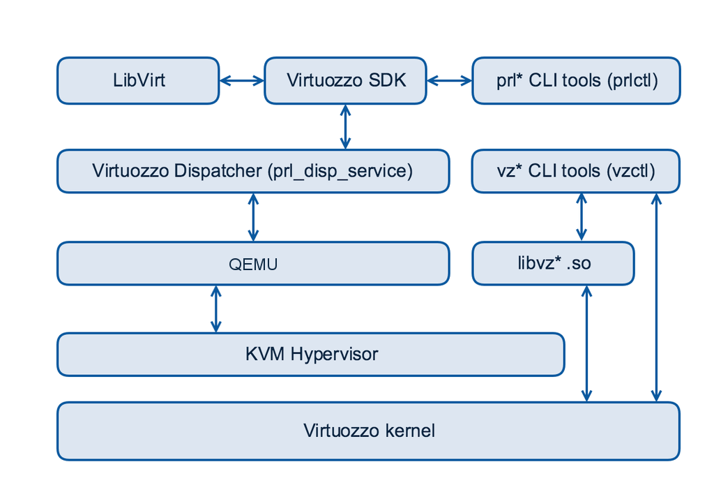 Архитектура OpenVZ 7