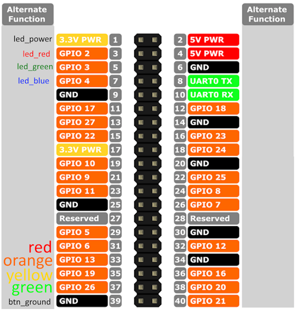 GPIO pinout