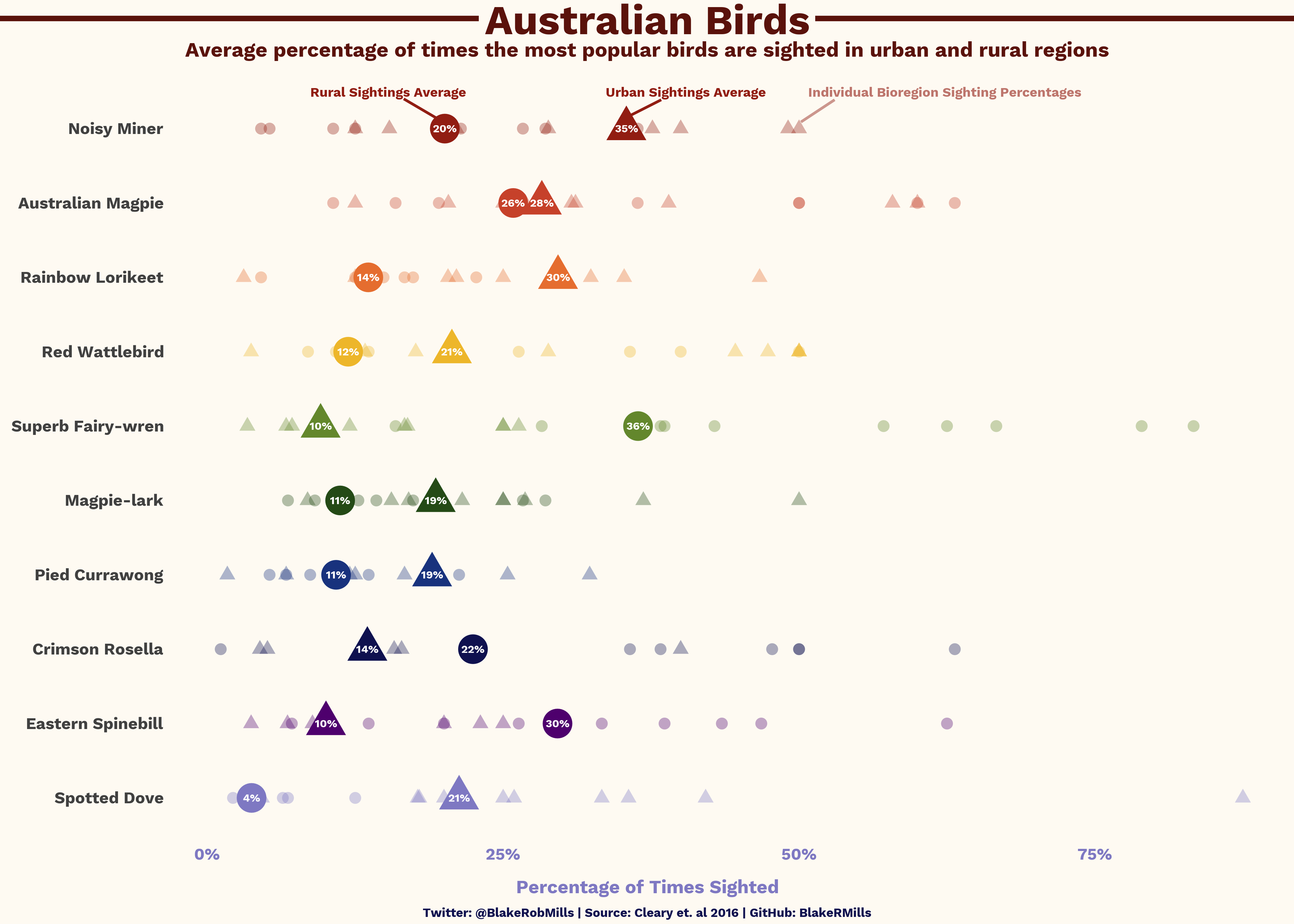 BirdPlot