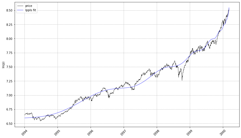 LPPLS Fit to the Nasdaq Dataset