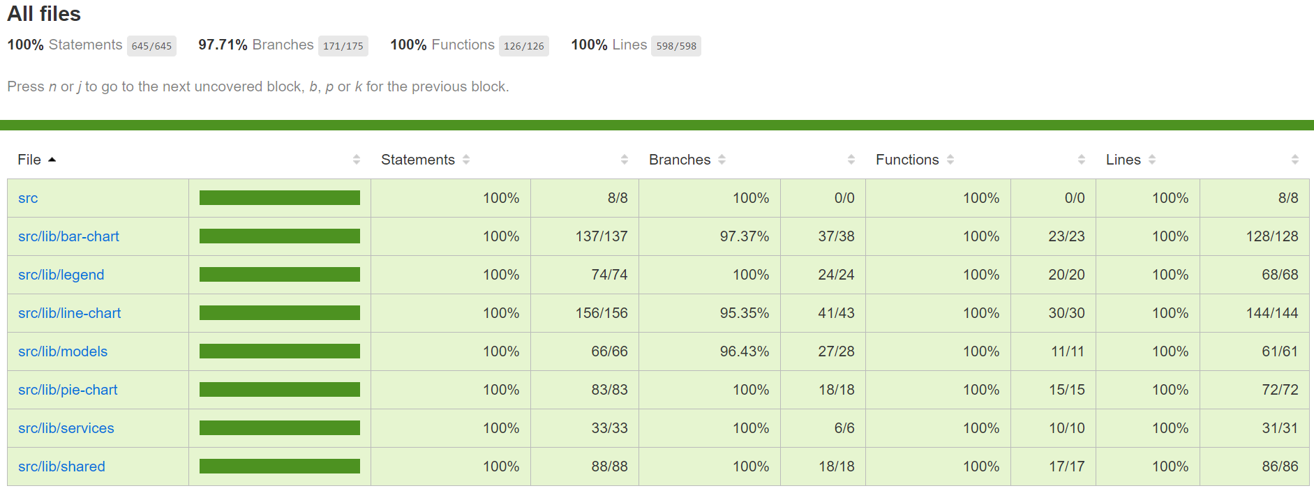 current Code coverage