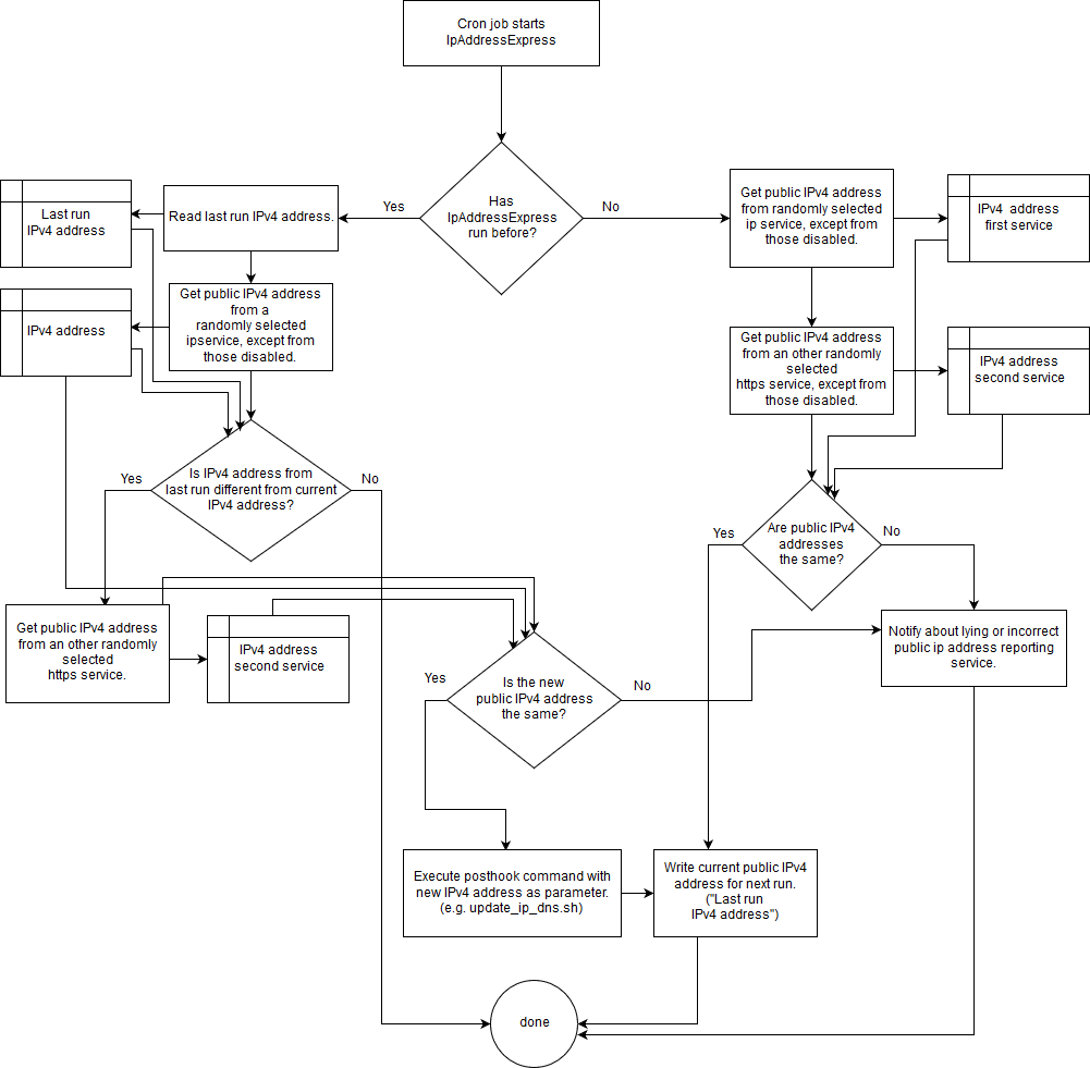 flowchart IpAddressExpress