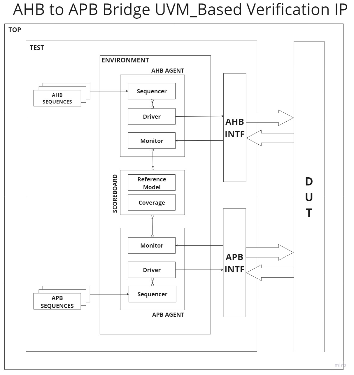 AHB2APB Bridge Verification IP