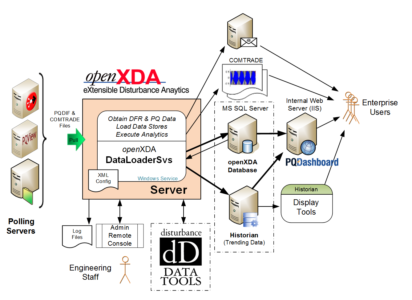 openXDA Overview