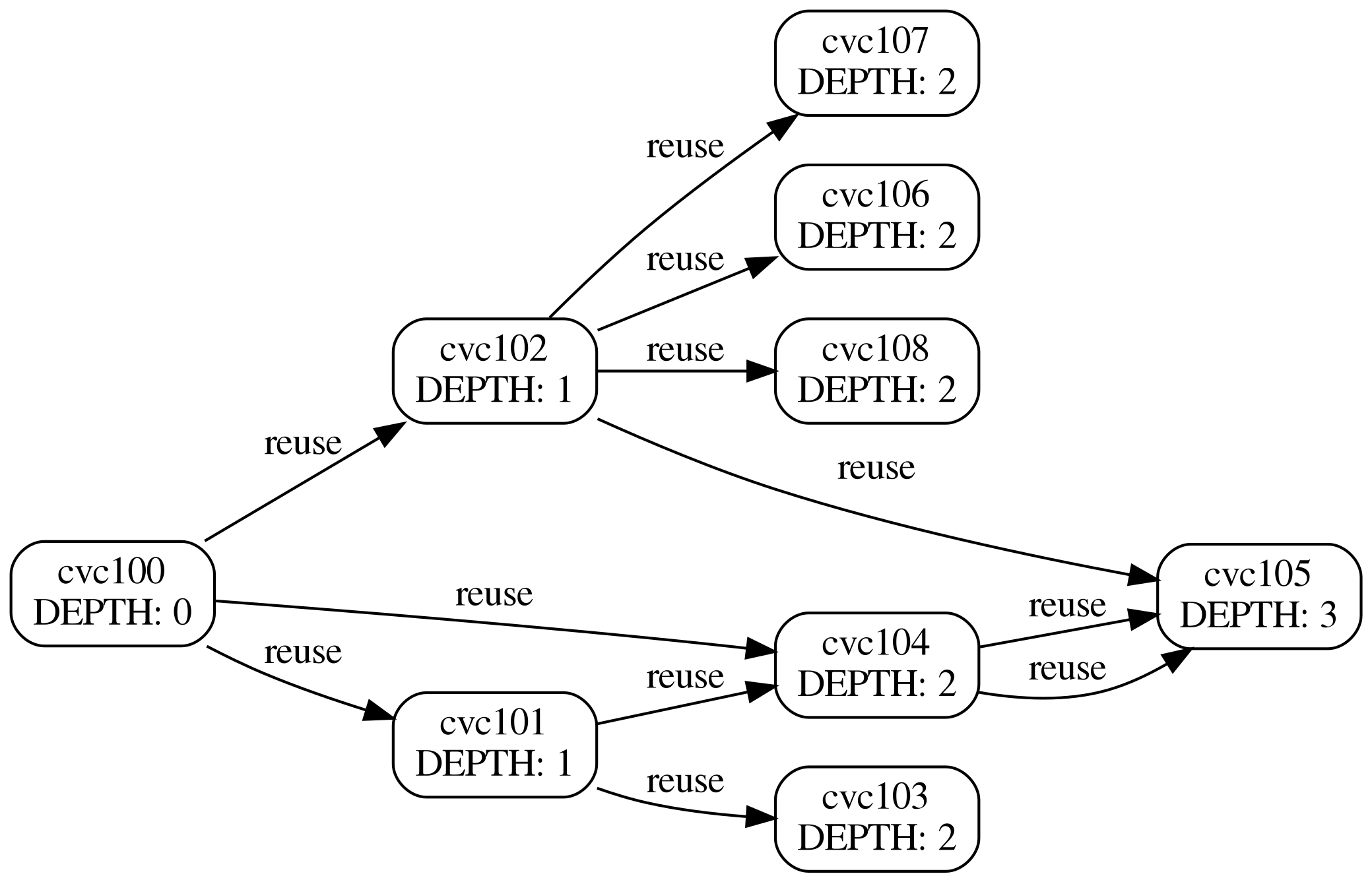 test graph