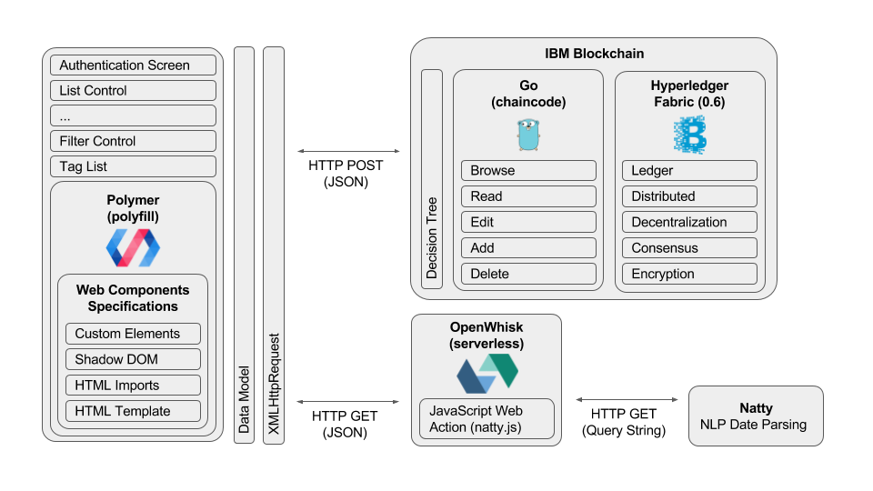 Medium-level architecture