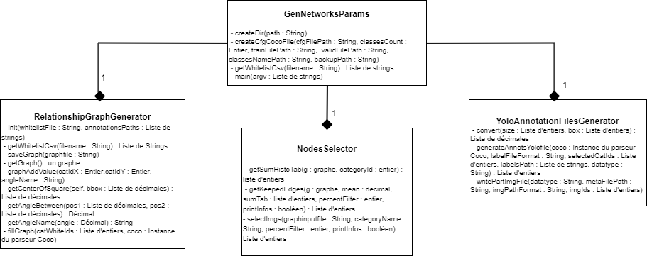 Diagramme de classe de l'apprentissage