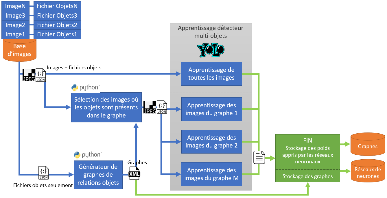 Structure générale de la partie Apprentissage