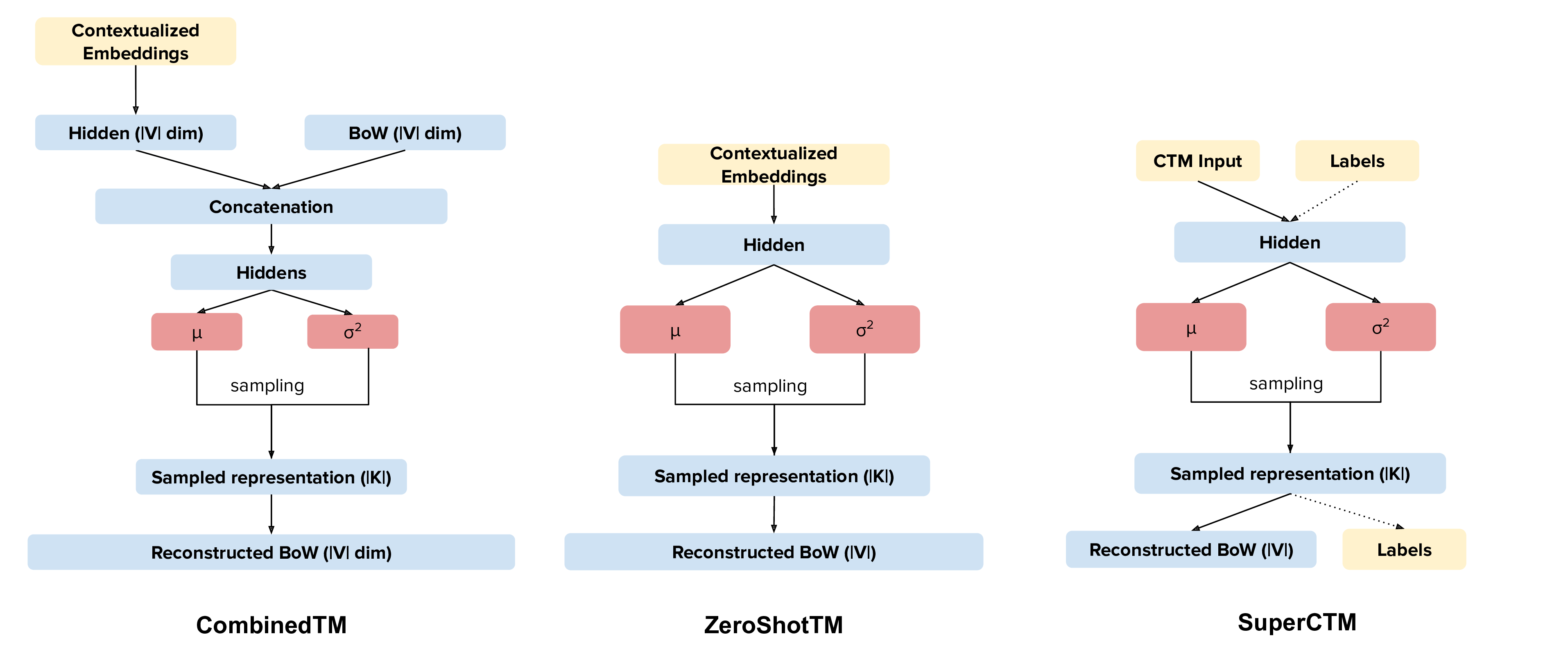 https://raw.githubusercontent.com/MilaNLProc/contextualized-topic-models/master/img/ctm_both.jpeg