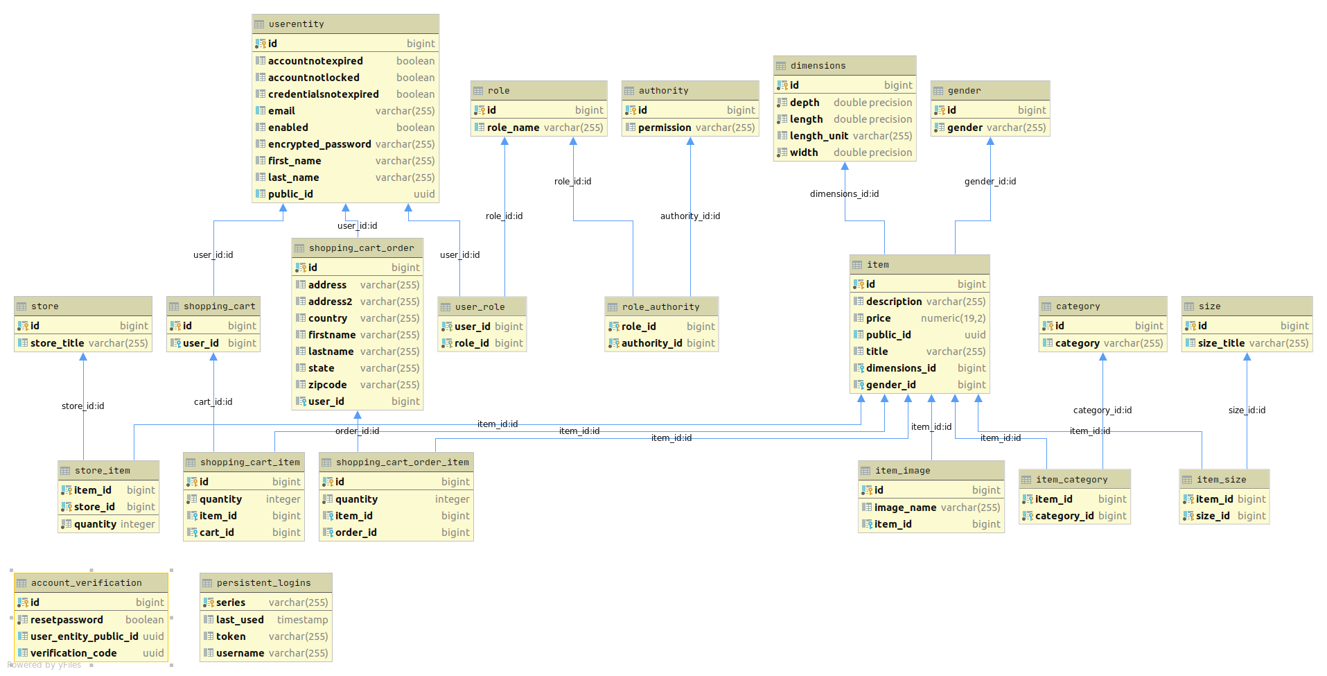 UML DB tables diagram