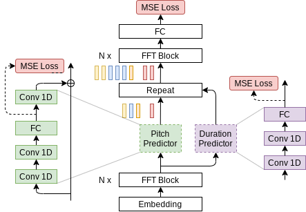 FastPitch Architecture