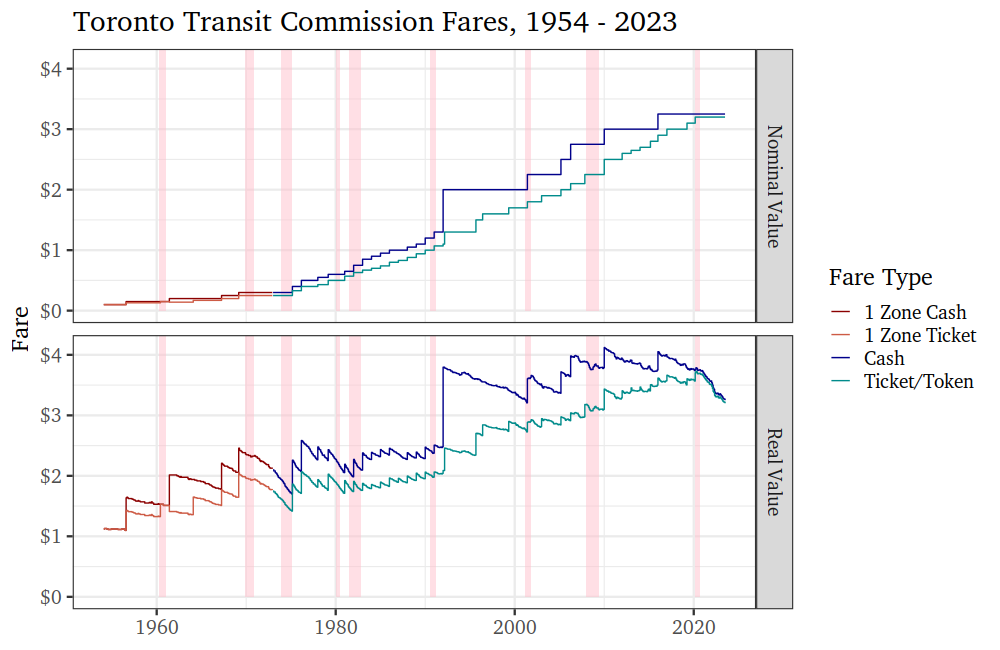 fare chart