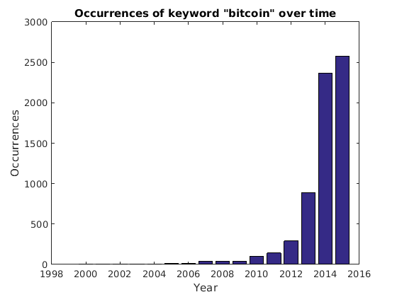 bitcoin chart