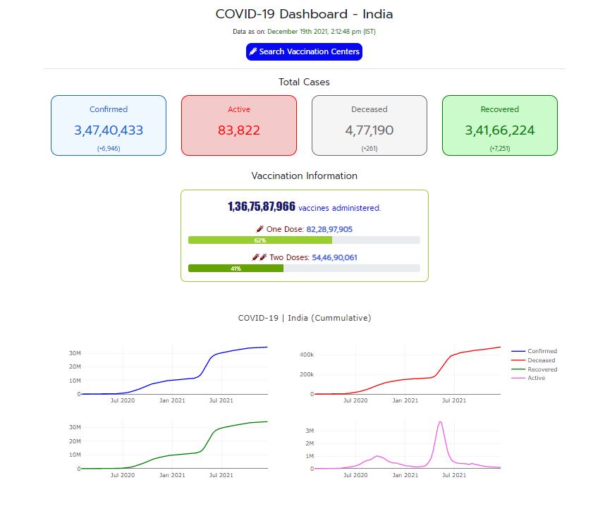 India Statistics