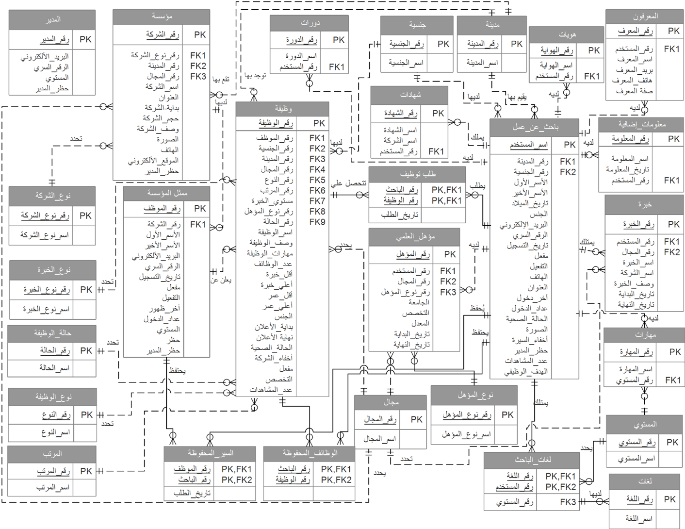 Database digram