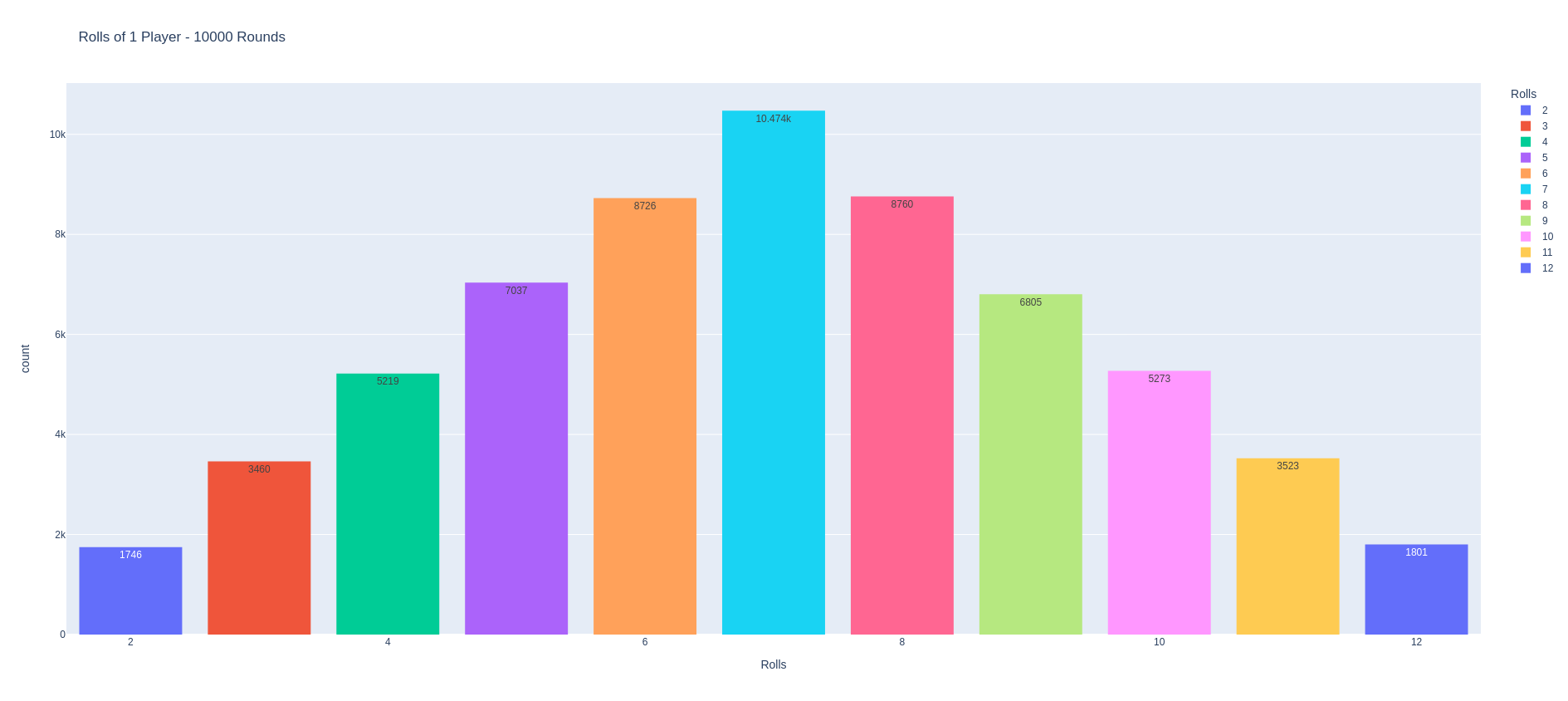 Roll Distribution Plot