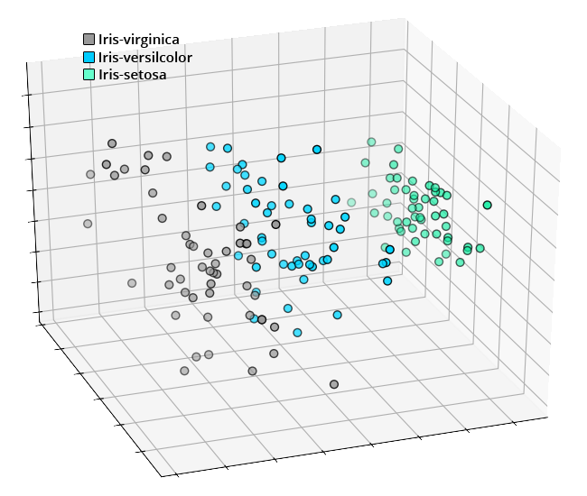 Iris Dataset 3D Plot