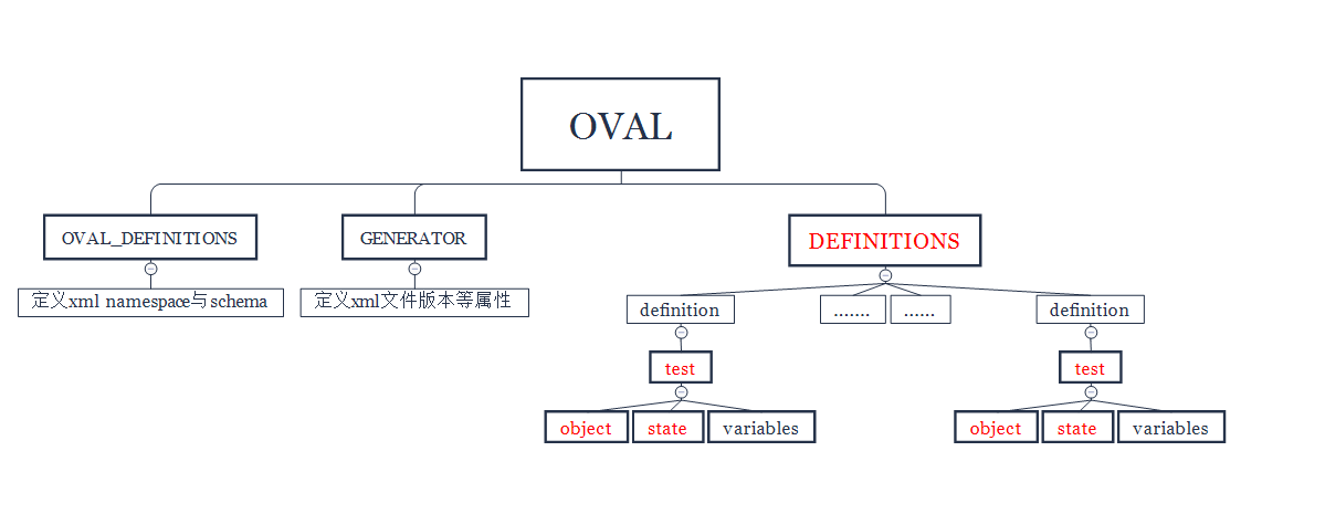 OVAL语法结构