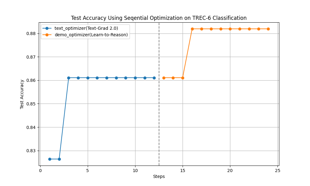 AdalFlow Auto-optimization