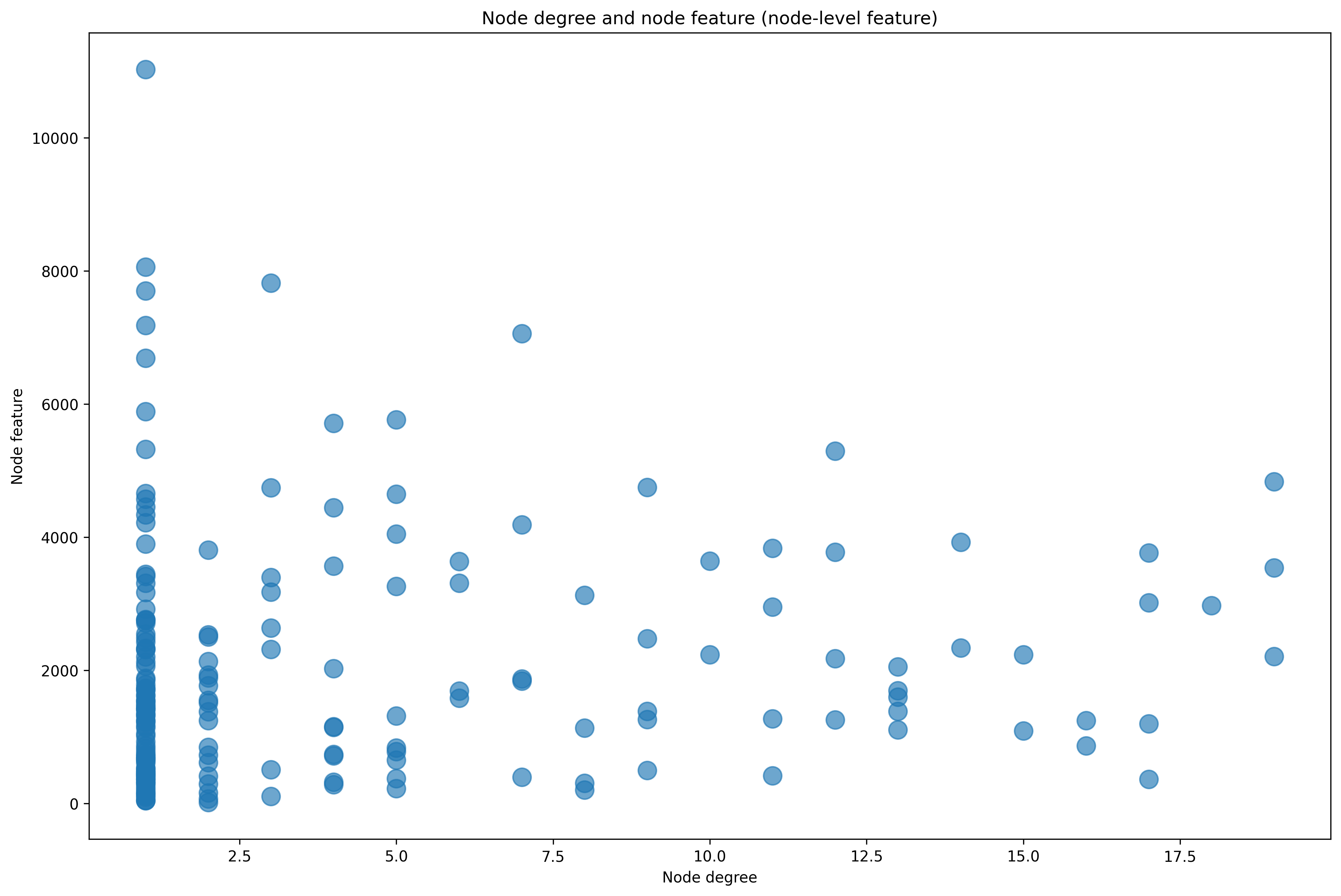 Graph showing the distribution of the degree of the nodes and the feature of the nodes