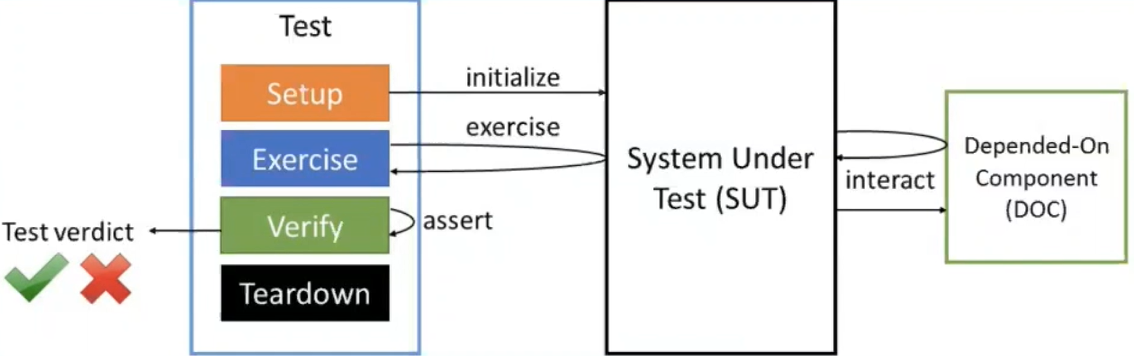 TDD Life Cycle