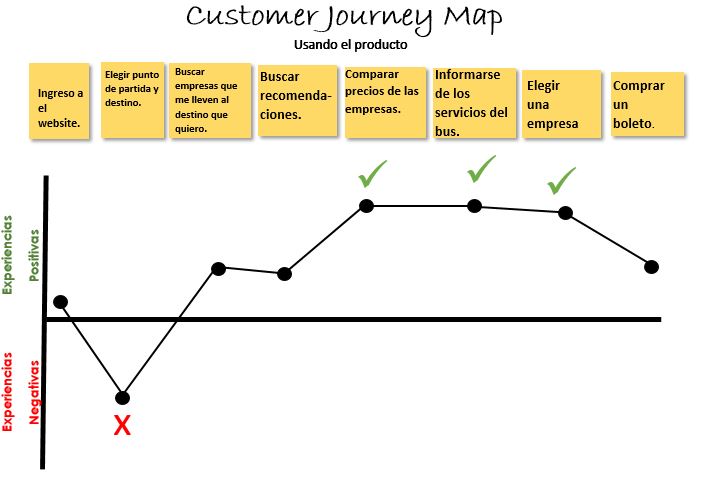 CUSTOMER JOURNEY MAPS