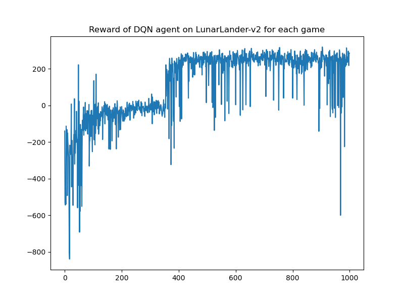 LunnarLander-DQN