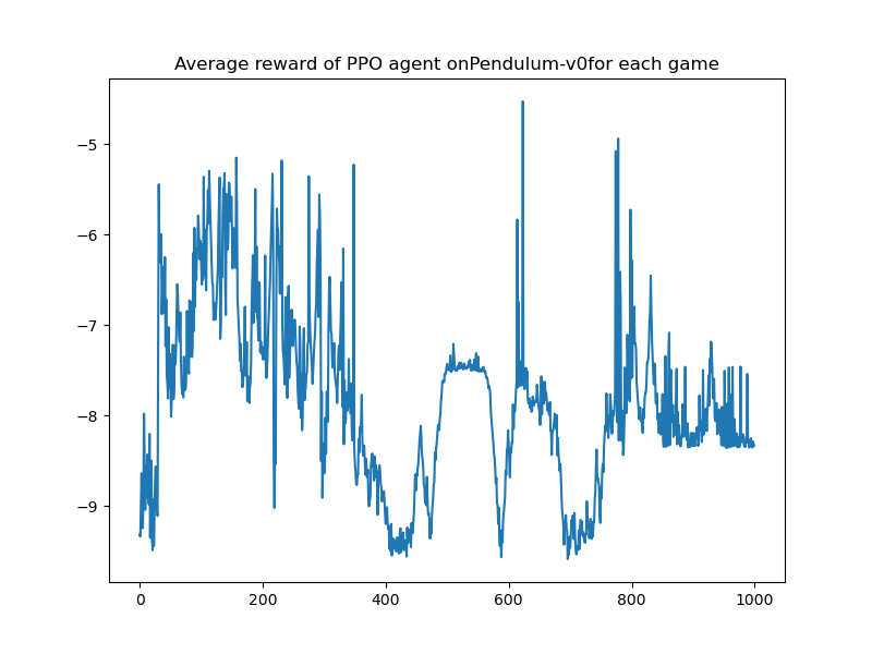 Pendulum-PPO