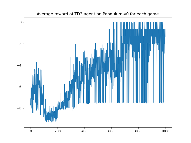 Pendulum-TD3