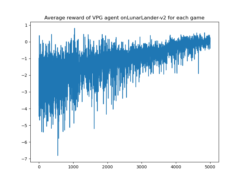 LunarLander-VPG