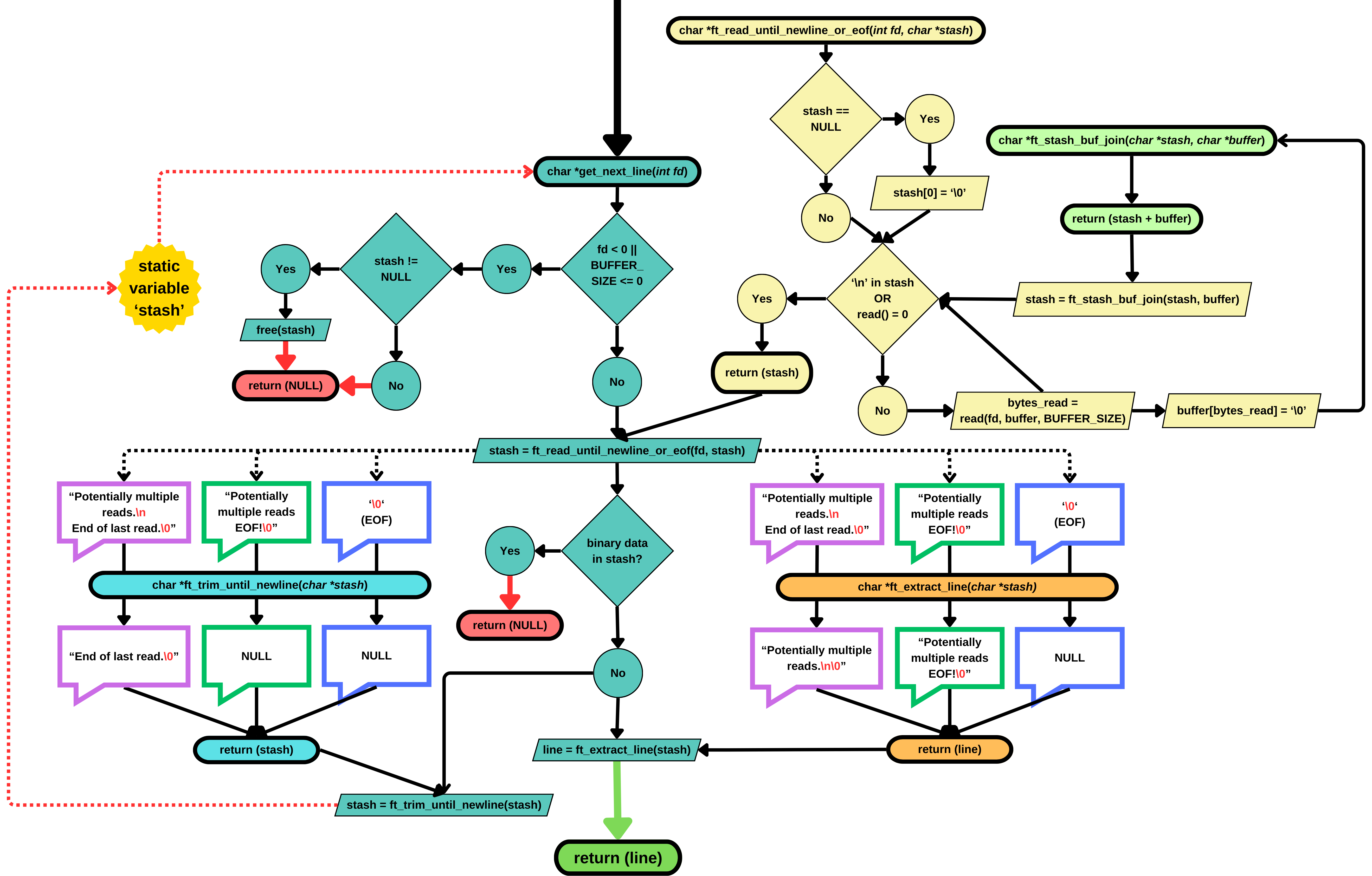 flowchart_gnl