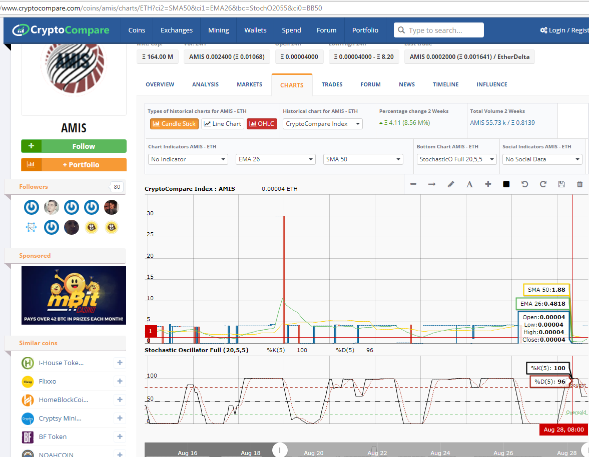 Amis Chart by Cryptocompare