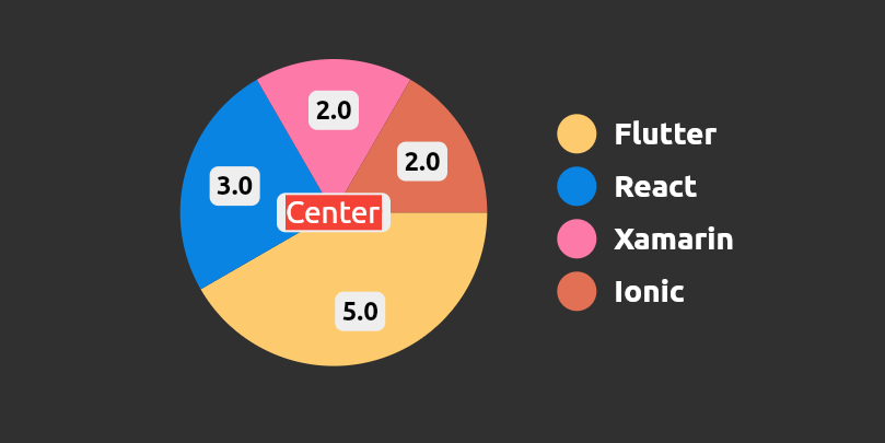 PieChart