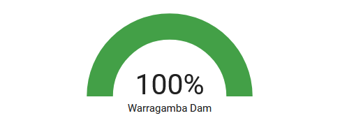 Dam level sensor dashboard example