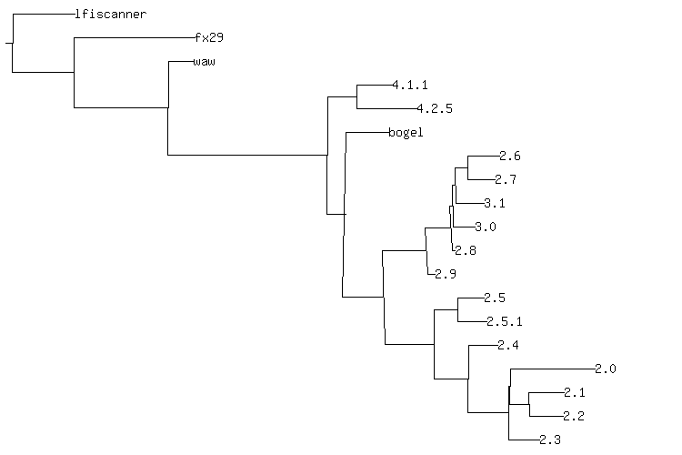 WSO phylogeny by NCD and neighbor joining