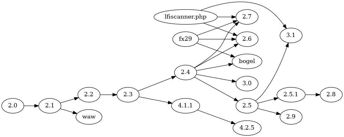 WSO phylogeny by feature addition