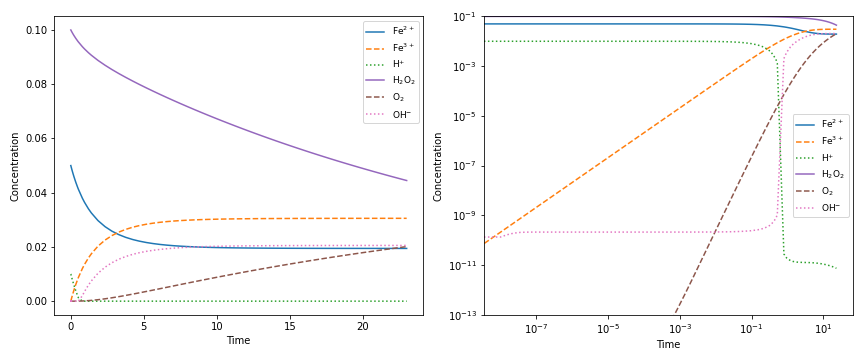 https://raw.githubusercontent.com/bjodah/chempy/master/examples/kinetics.png