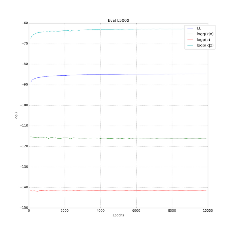 https://raw.githubusercontent.com/casperkaae/parmesan/master/misc/eval_L5000.png