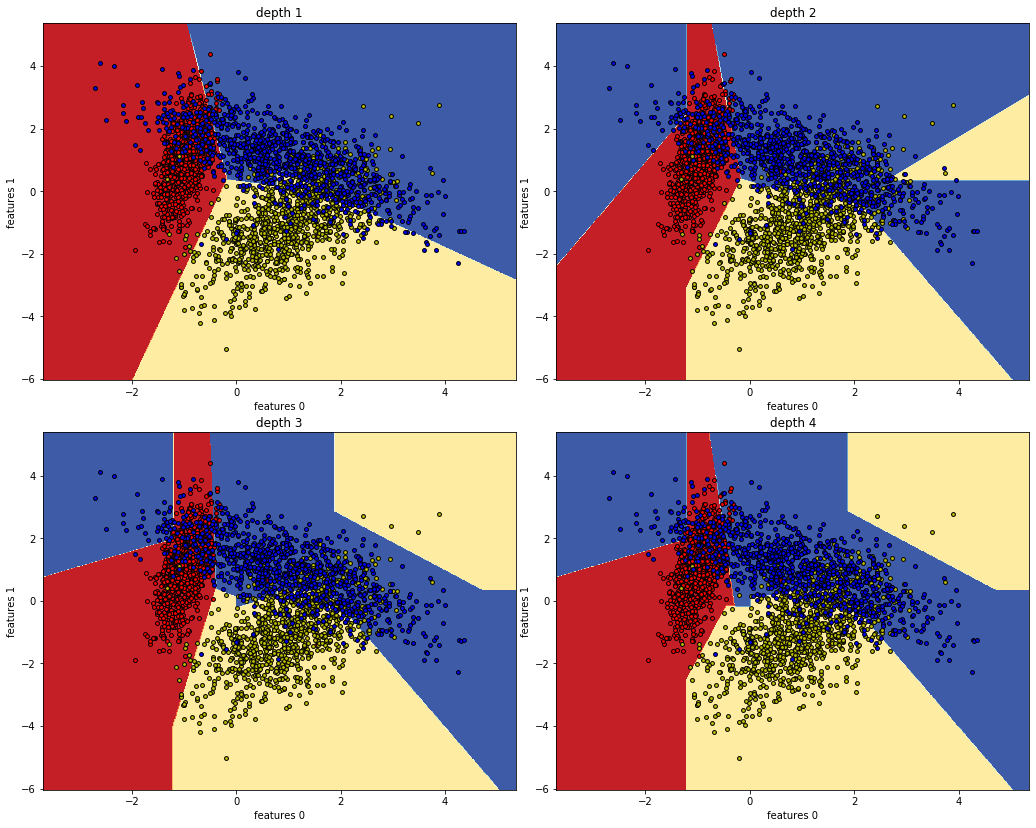 linear tree classifier