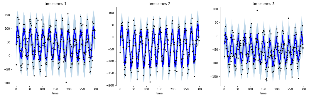 Sinusoidal Smoothing