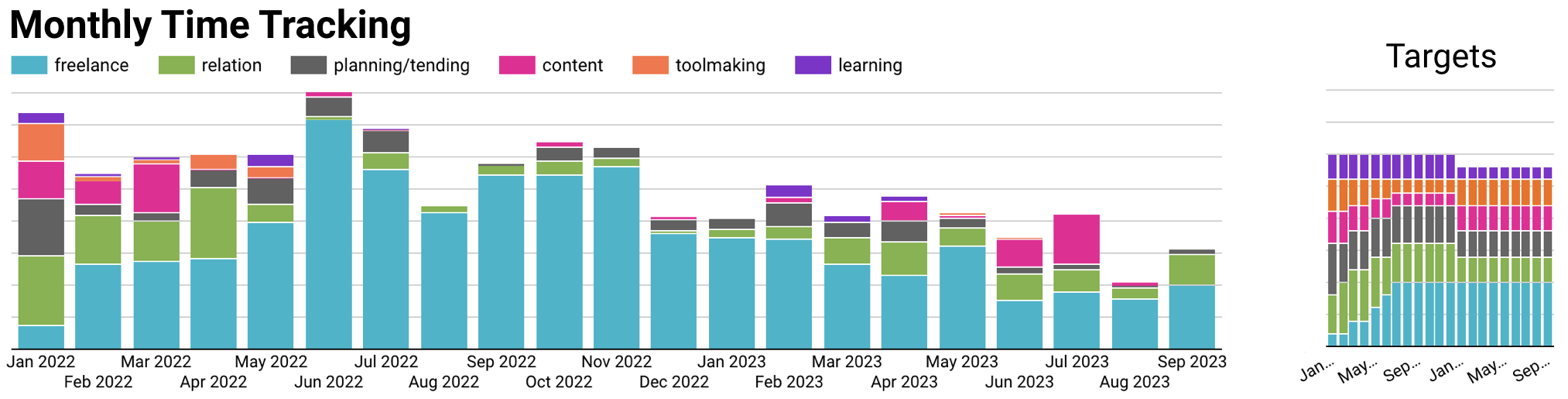 Coεmeta Time Tracking Autumn 2023