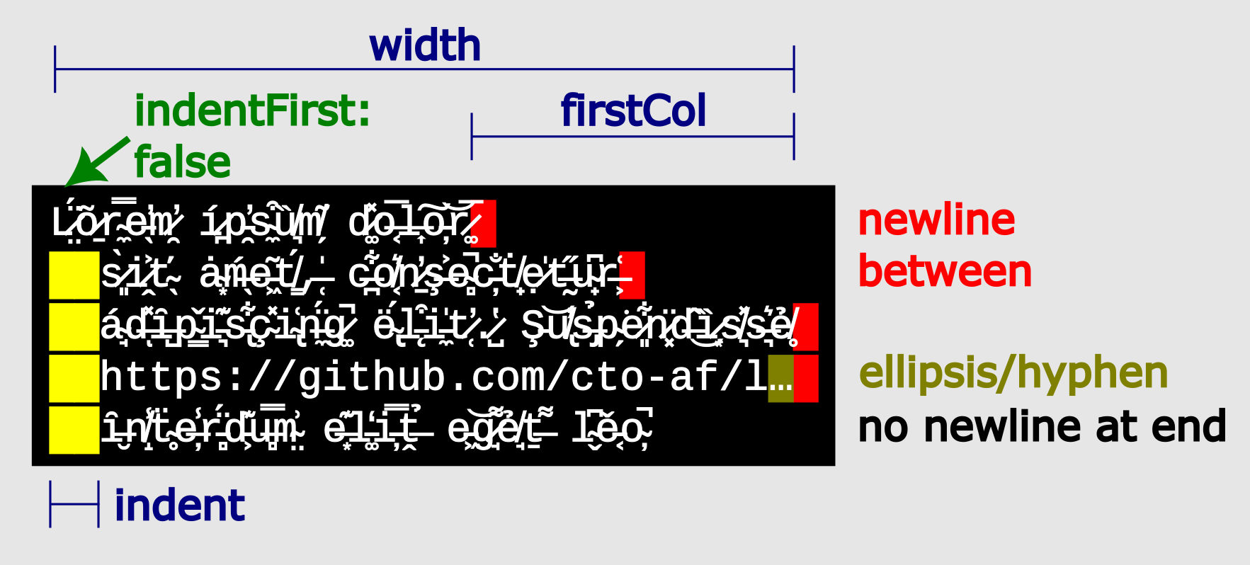 Visual depiction of linewrap options