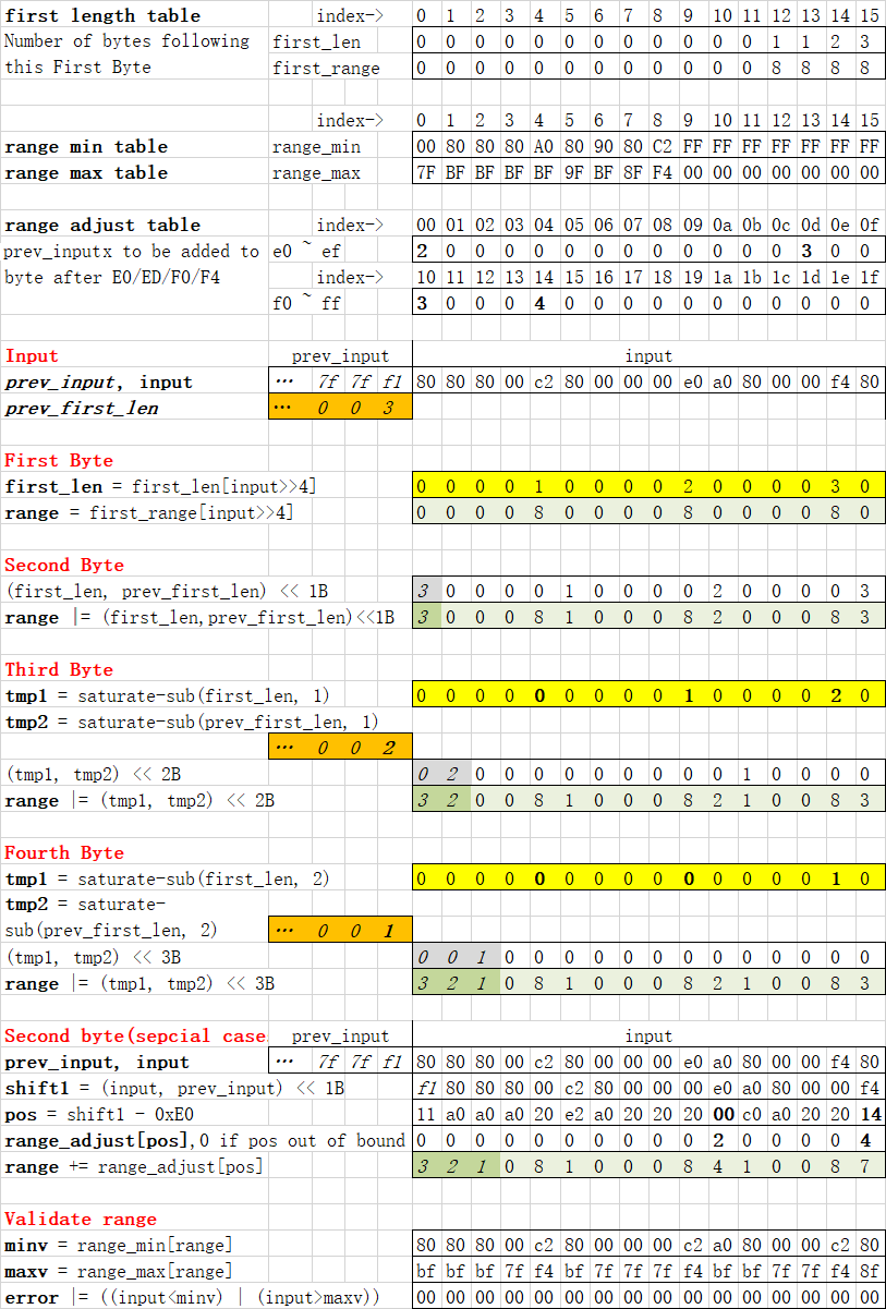 Range based UTF-8 validation algorithm