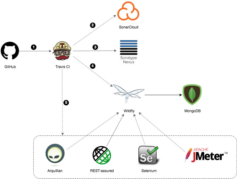 Logistics' pipeline