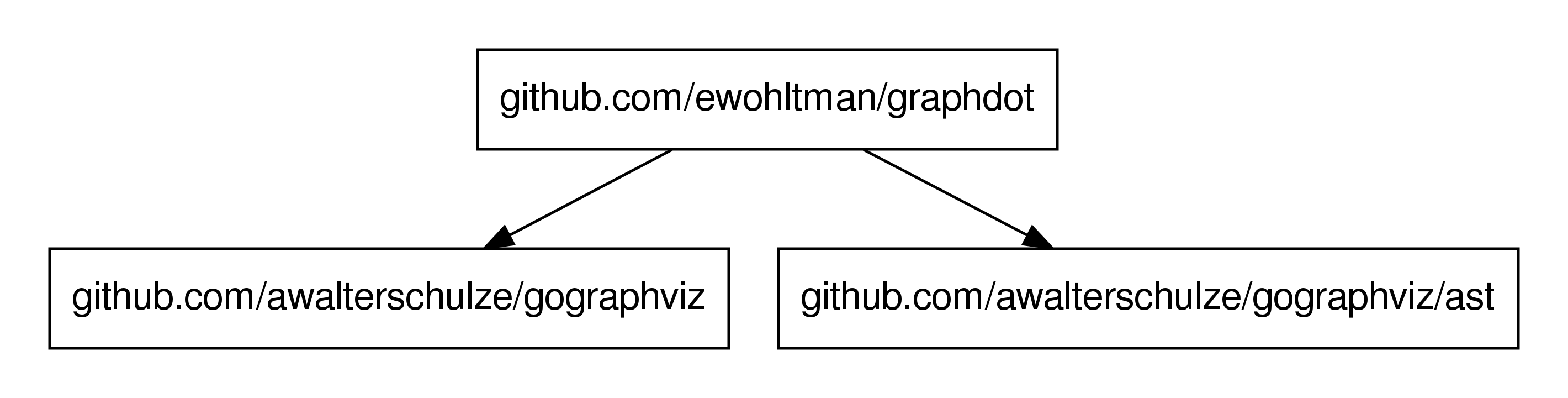 graphdot