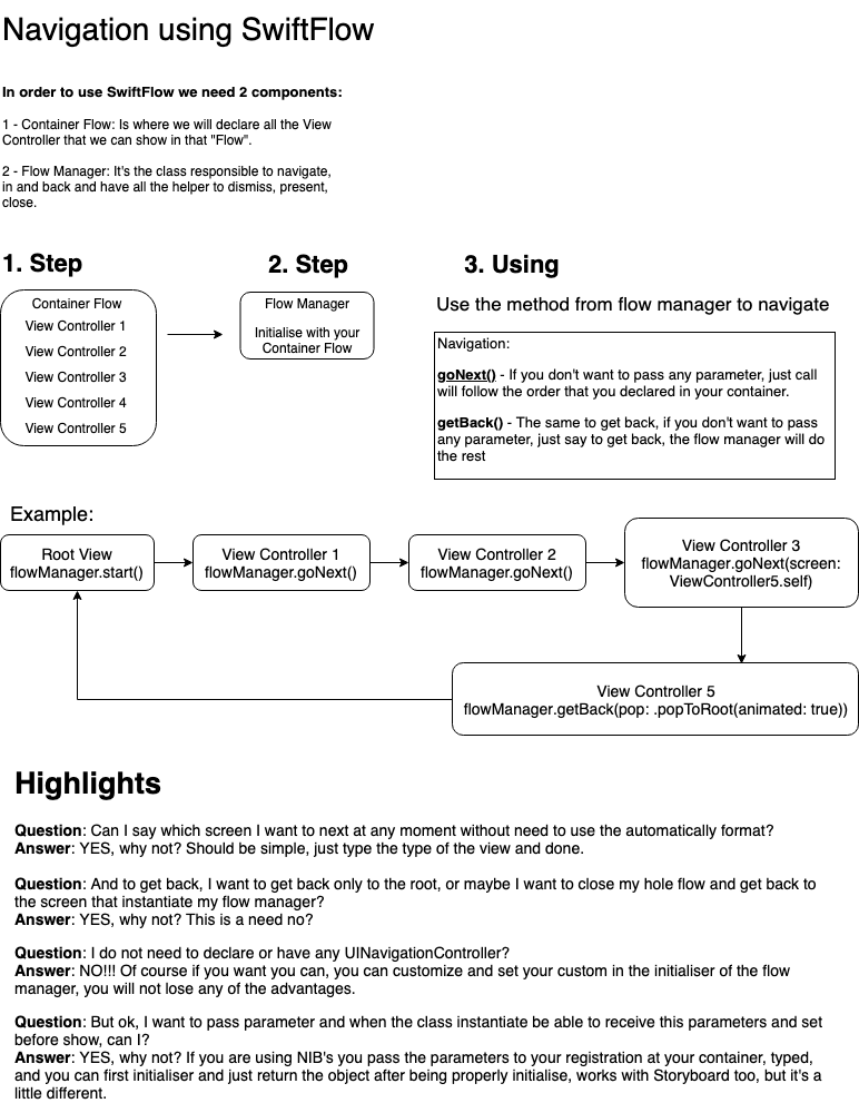 Diagram showing how SwiftyFlow works