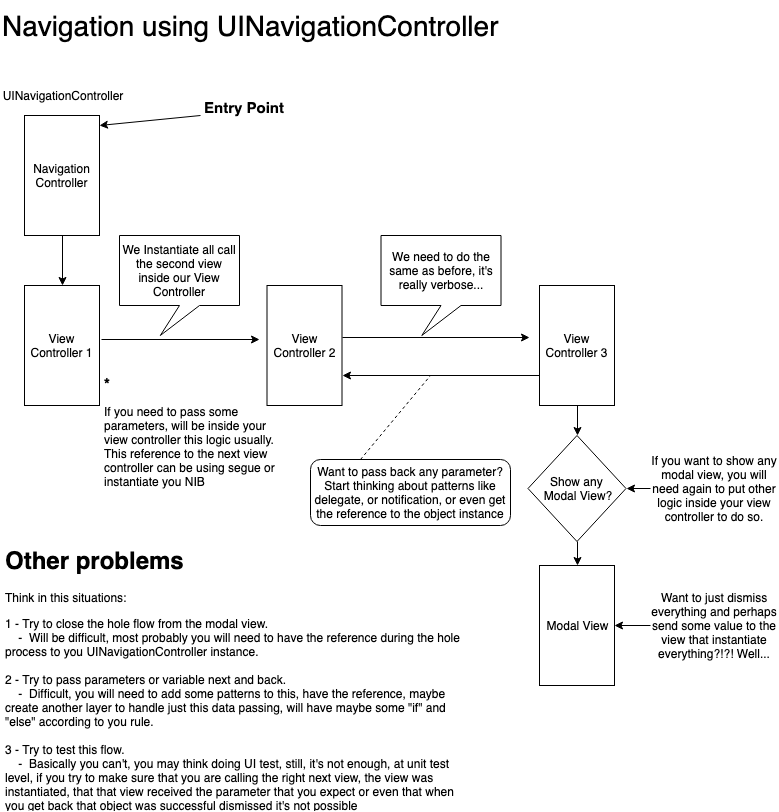 Diagram showing how Navigation Controller works