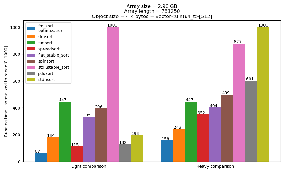 Running time comparision of fm_sort optimization with other sorting algorithms