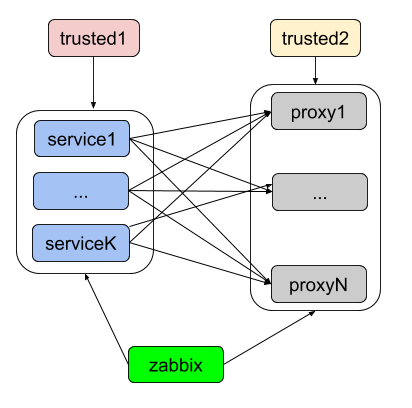 proxy network architecture